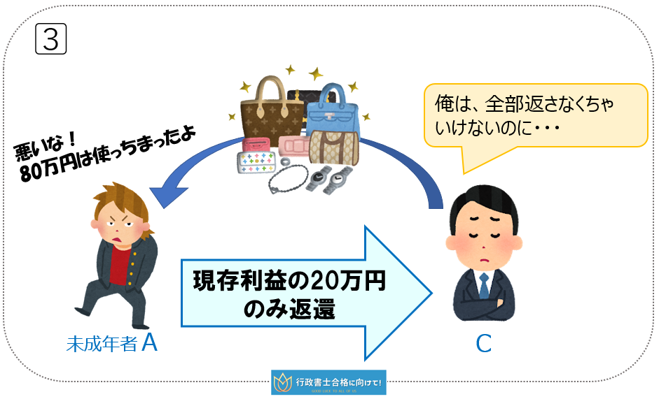 未成年者Ａは現存利益である20万円のみ返還し、相手方Ｃは、購入した時計等を全て返還することになります。