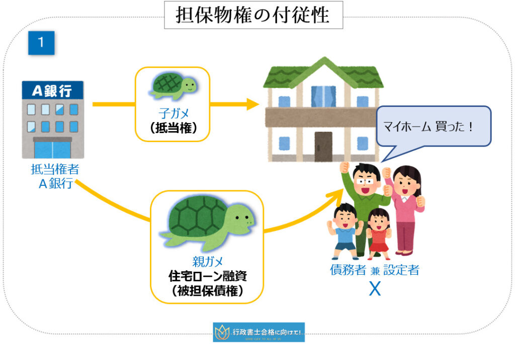 ・住宅ローン融資金（被担保債権）→親ガメ ・抵当権→子ガメ