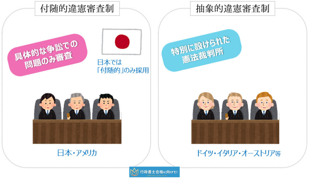 付随的違憲審査制と抽象的違憲審査制－日本では付随的違憲審査制のみ採用