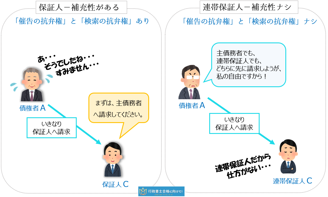 保証債務－絶対効･相対効，催告･検索の抗弁権，求償権，債権者の情報提供義務，個人保証の制限