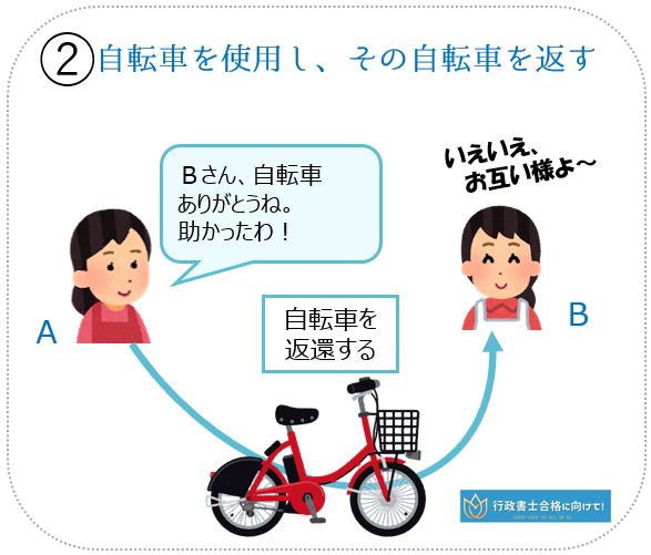 使用貸借契約-２　ＡはＢから自転車を借りて、使用し、使い終えるとその借りた自転車をそのまま返した。